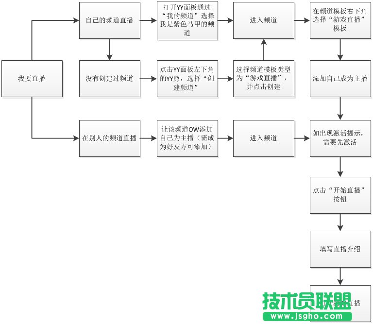 yy直播間怎么開教程？ 三聯(lián)