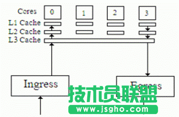 Linux多隊(duì)列網(wǎng)卡的硬件的實(shí)現(xiàn)詳解