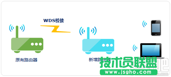 無(wú)線路由器中繼/橋接/WDS/電力貓5種無(wú)線擴(kuò)展方法圖文詳解 三聯(lián)