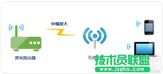 無(wú)線AP中繼模式