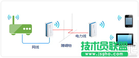 電力線AP擴(kuò)展無(wú)線網(wǎng)絡(luò)