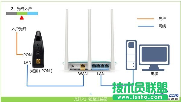 光釬接入上網(wǎng)時(shí)，路由器正確連接方式