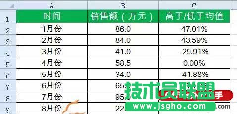 excel怎么快速顯示銷售額的波動趨勢？  三聯(lián)