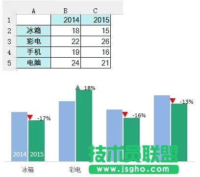 Excel如何制作帶漲跌箭頭的柱形圖  三聯