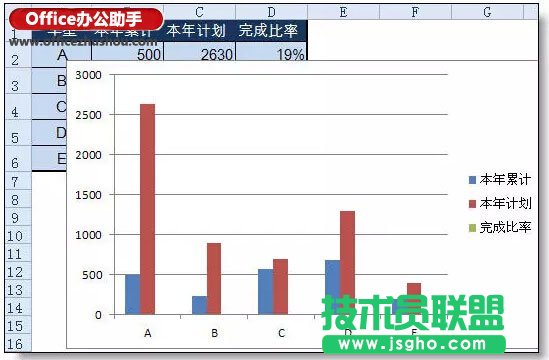 實(shí)例講解在excel柱形圖上添加折線圖的方法