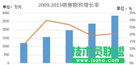 excel中如何添加次坐標軸