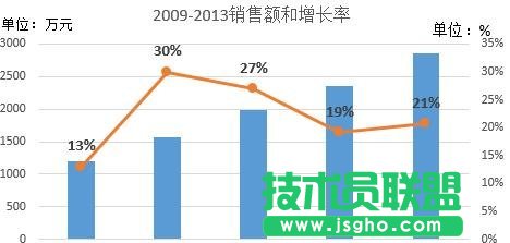 excel中如何添加次坐標軸