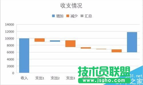 Excel2016瀑布圖怎么做？Excel2016瀑布圖繪制教程