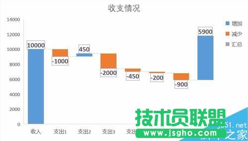 Excel2016瀑布圖怎么做？Excel2016瀑布圖繪制教程