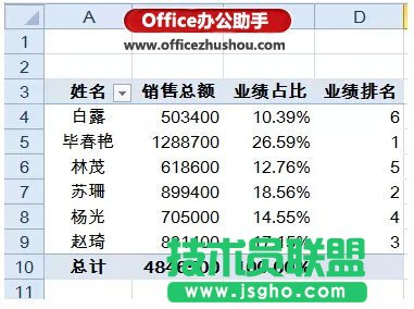 Excel表格中快速實現(xiàn)對銷售員的業(yè)績匯總、占比和排名的方法