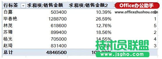 Excel表格中快速實現(xiàn)對銷售員的業(yè)績匯總、占比和排名的方法