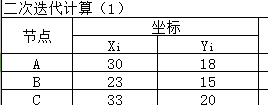 Excel重心法選址計(jì)算題教程