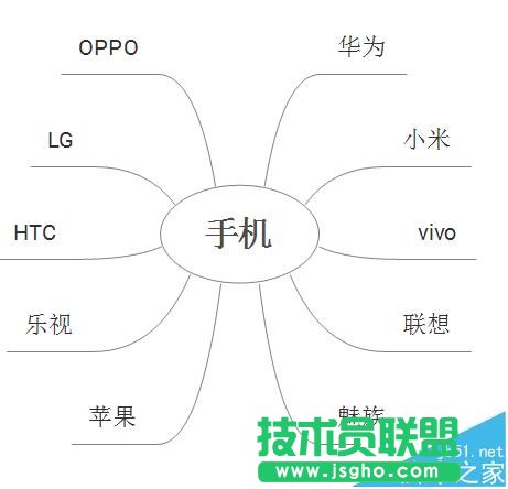 XMind思維導(dǎo)圖怎么制作關(guān)于手機品牌的關(guān)聯(lián)圖?