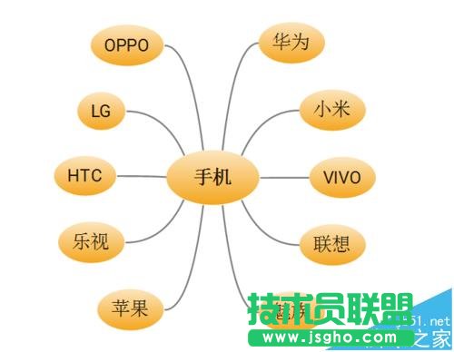 XMind思維導(dǎo)圖怎么制作關(guān)于手機品牌的關(guān)聯(lián)圖?