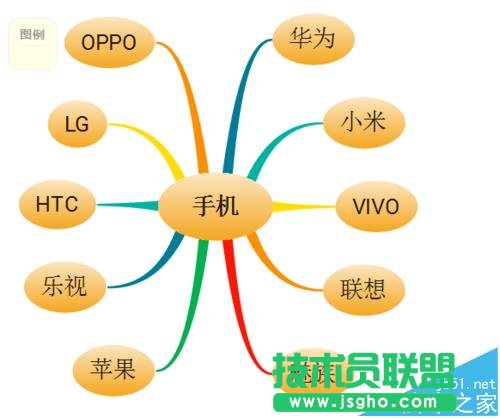 XMind思維導(dǎo)圖怎么制作關(guān)于手機品牌的關(guān)聯(lián)圖?   三聯(lián)