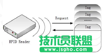 NFC技術(shù)在移動互聯(lián)領域的應用介紹 