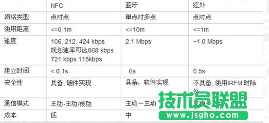 NFC技術(shù)在移動互聯(lián)領域的應用介紹 