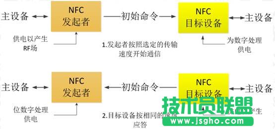 NFC技術(shù)在移動互聯(lián)領域的應用介紹 