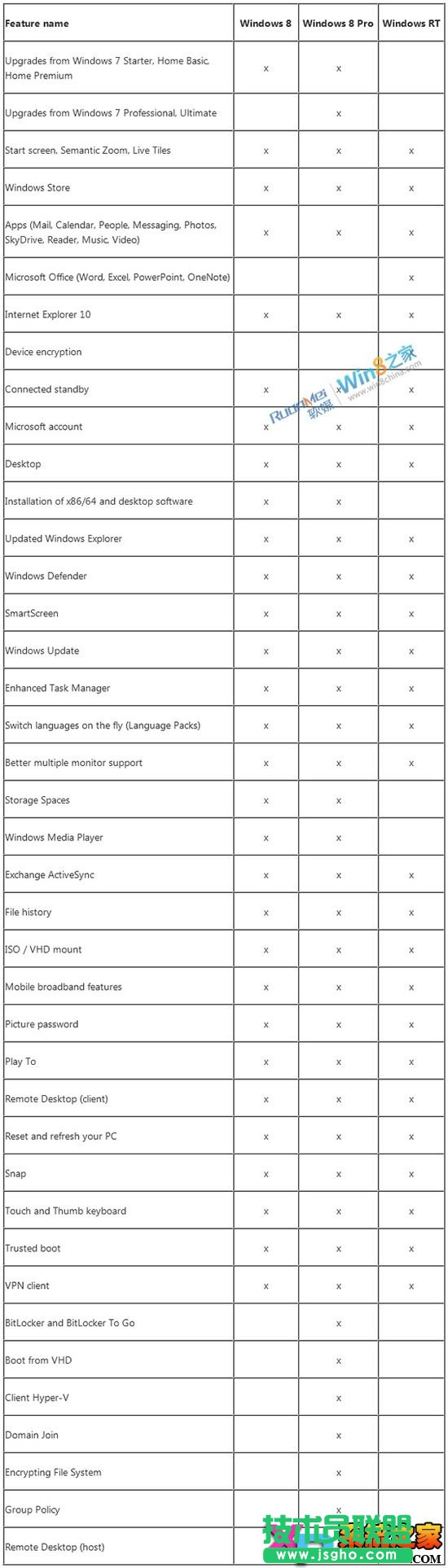 Win8標(biāo)準(zhǔn)版、Win8企業(yè)版、Win8專業(yè)版功能
