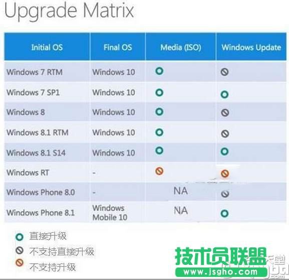 win xp怎么直接升級(jí)win10？win xp免費(fèi)升級(jí)win10教程   三聯(lián)