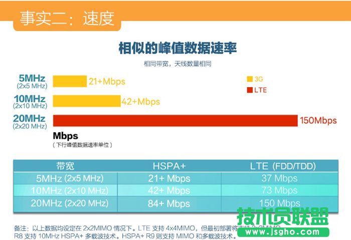關(guān)于4G你最需要了解的幾個問題