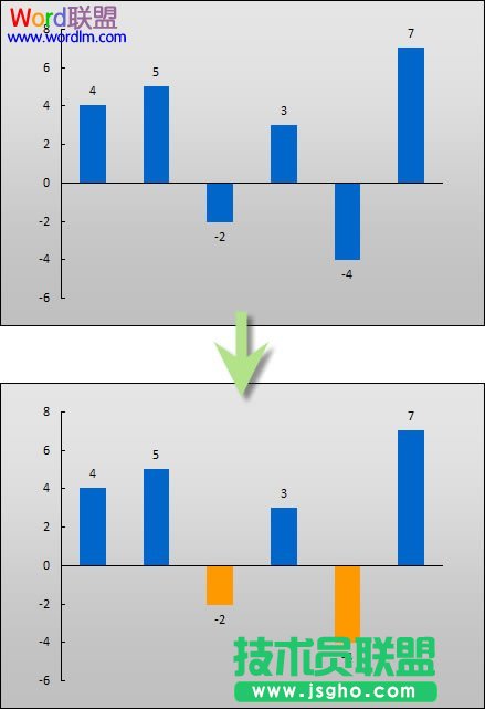 Excel2003圖表負值怎么設置不同顏色   三聯(lián)