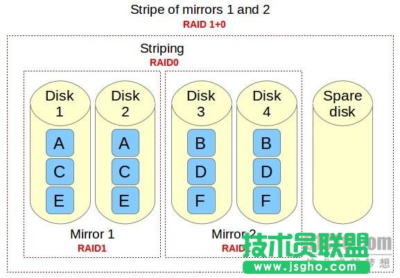 如何在Linux上設置RAID 10確保高性能 三聯
