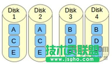 如何在Linux上設置RAID 10確保高性能