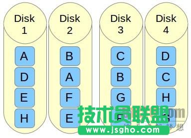 如何在Linux上設置RAID 10確保高性能