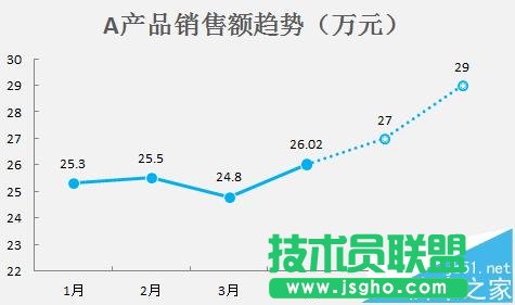 excel折線(xiàn)圖怎么設(shè)置實(shí)線(xiàn)虛線(xiàn)混排顯示?