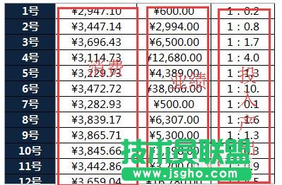 excel怎么快速計算網(wǎng)站的廣告成本及產(chǎn)出業(yè)成績?    三聯(lián)