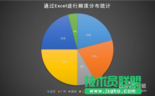 Excel怎么進(jìn)行頻度分布統(tǒng)計   三聯(lián)