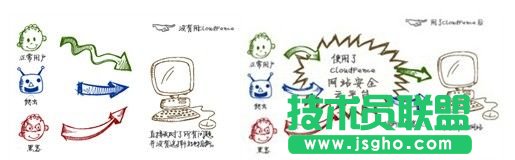 云計算為信息安全領(lǐng)域帶來的挑戰(zhàn)與貢獻(xiàn) 三聯(lián)