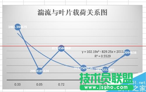 excel表格怎么畫趨勢線并顯示趨勢線公式？