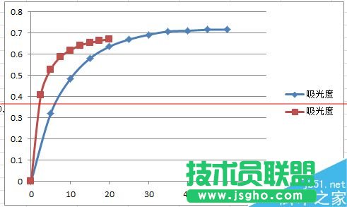 excel表格怎么在一個圖上畫多條曲線？