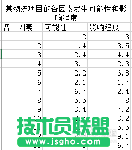 Excel的風(fēng)險(xiǎn)坐標(biāo)圖怎么做 三聯(lián)