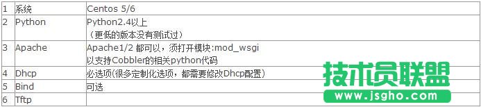運(yùn)維自動(dòng)化部署Cobbler的安裝過(guò)程 三聯(lián)