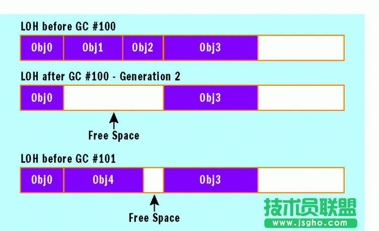 .Net 垃圾回收和大對(duì)象處理