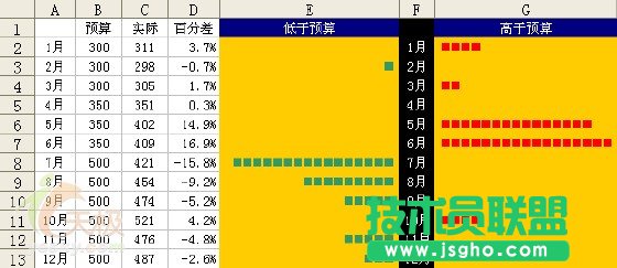 Excel技巧:為數(shù)據(jù)區(qū)域創(chuàng)建非圖形圖表  三聯(lián)